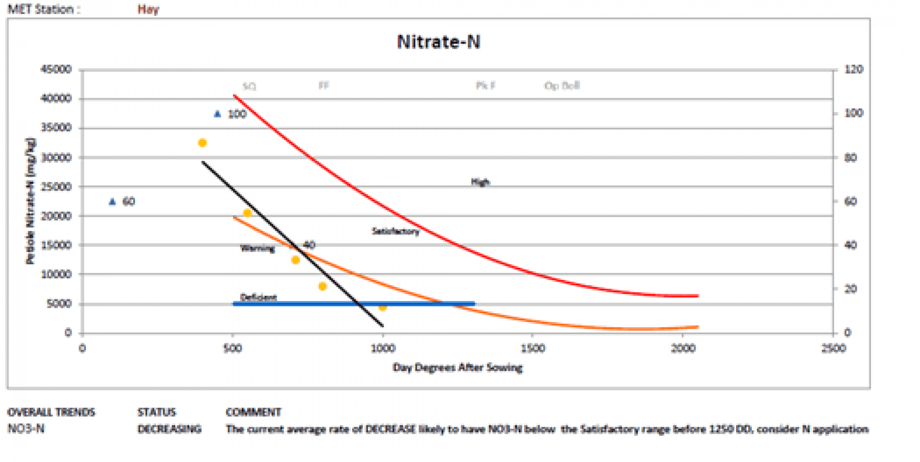 Example SoilMate cotton petiole nitrate nitrogen management graph