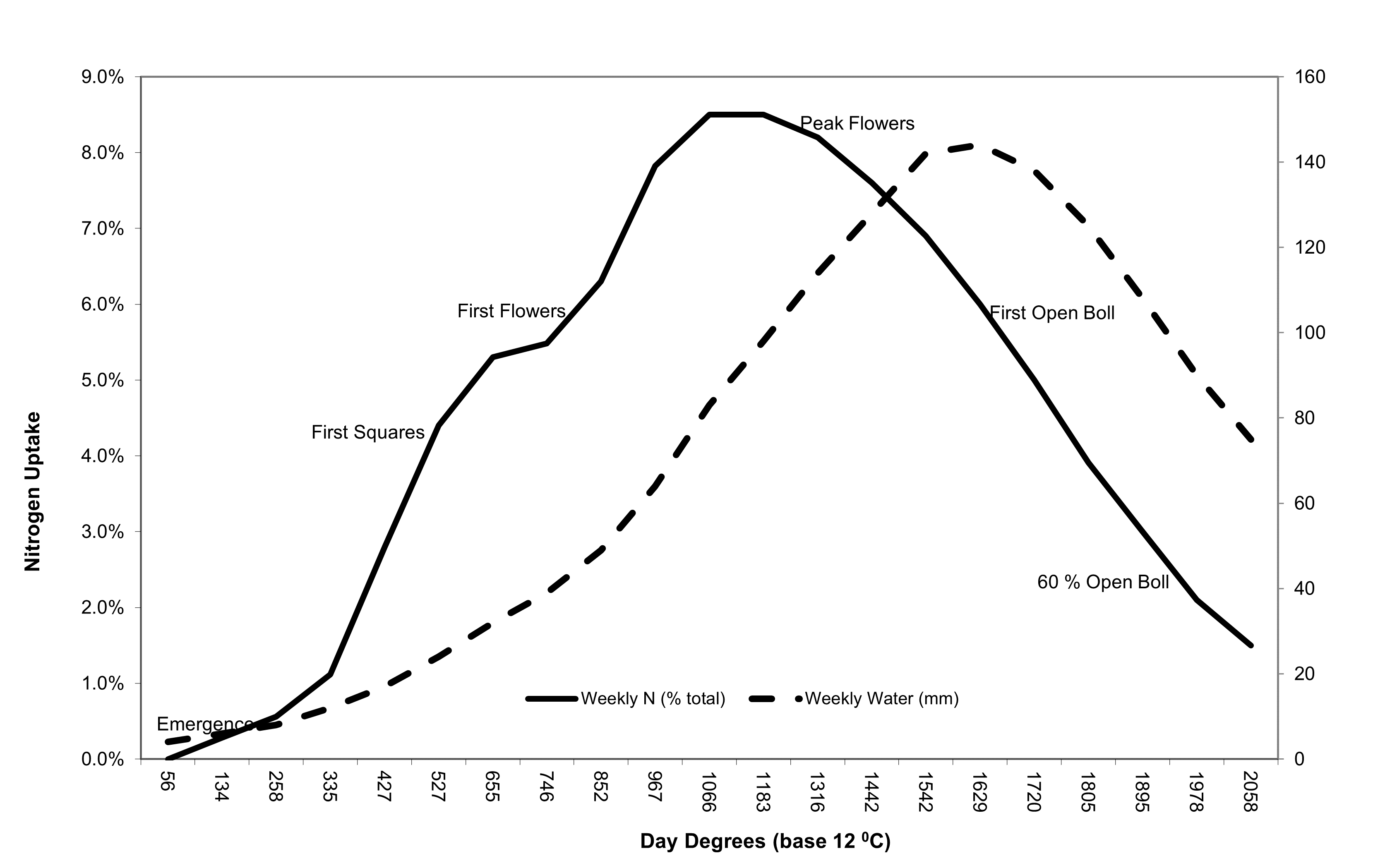 Seasonal plant nitrogen and water uptake graph plotted against cumulative day degrees